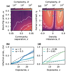 Figure from Emergent contagion complexity: Disentangling mechanistic complexity from correlated heterogeneity