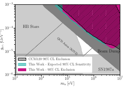 Figure from Axion-Like Particle Search with a Hybrid Cherenkov-Scintillation Detector
