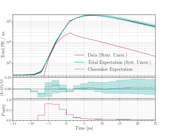 Figure from Measurement of the Liquid Argon Scintillation Pulse Shape Using Differentiable Simulation in the Coherent CAPTAIN-Mills Experiment