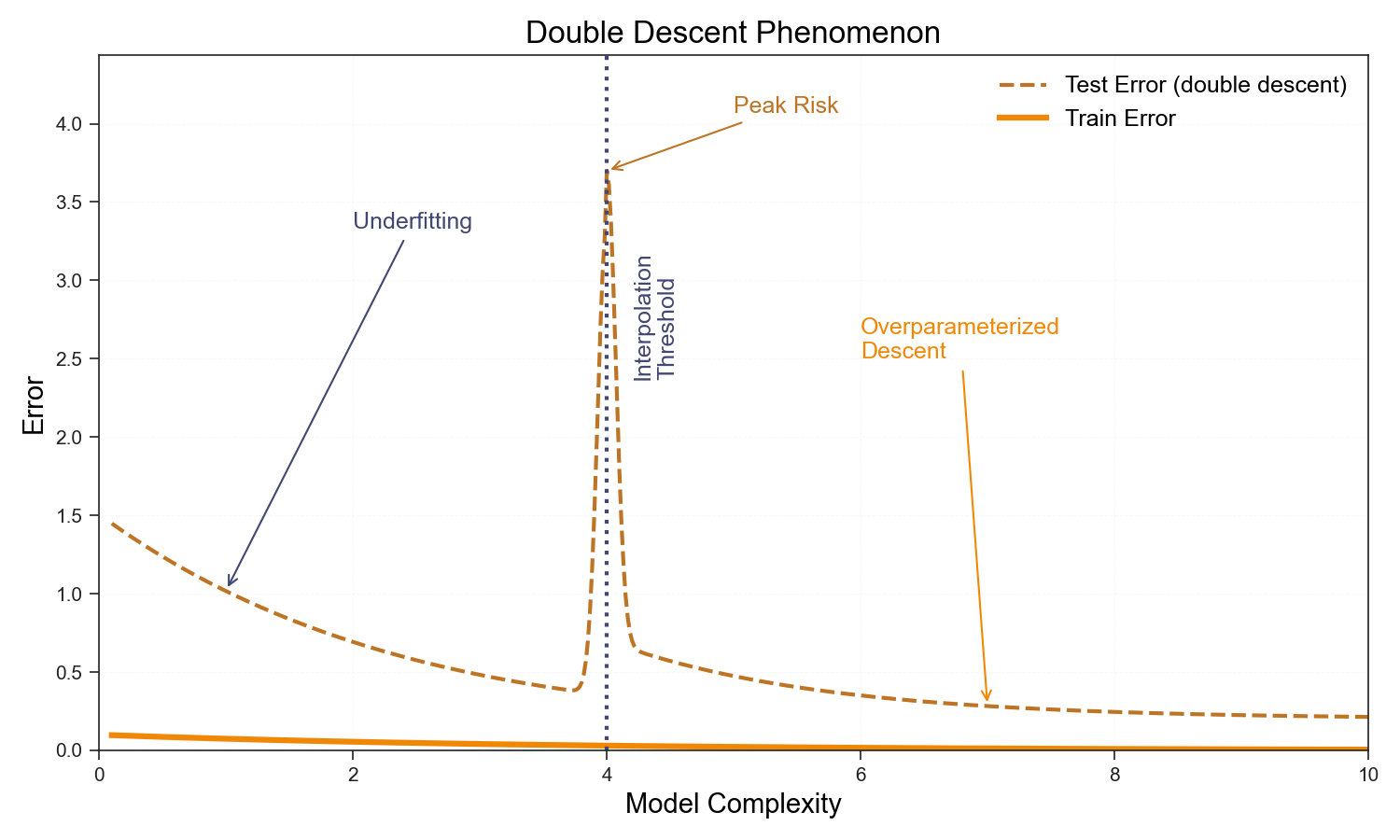 Double descent curve